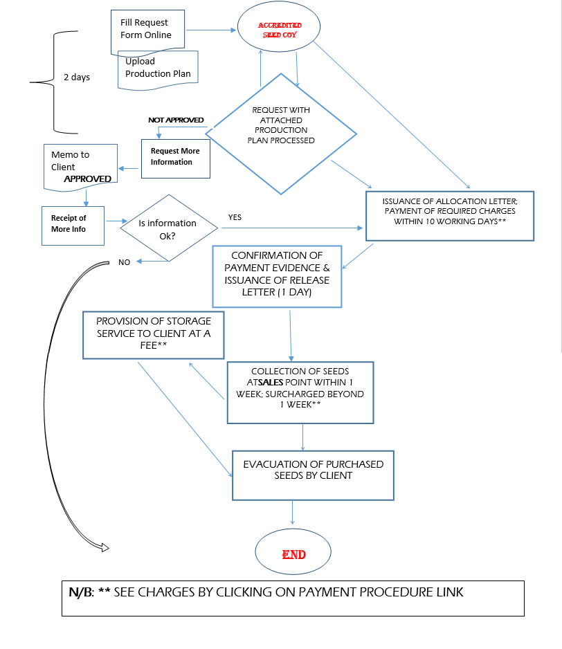 seed sale flowchart