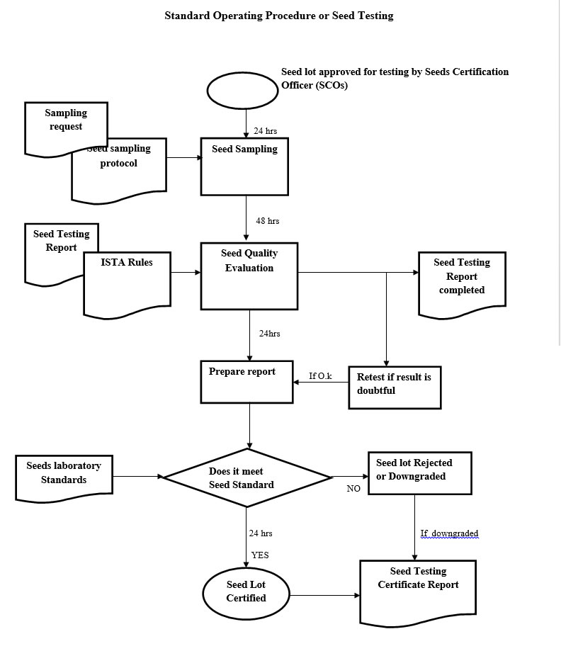seed sample testing schedule